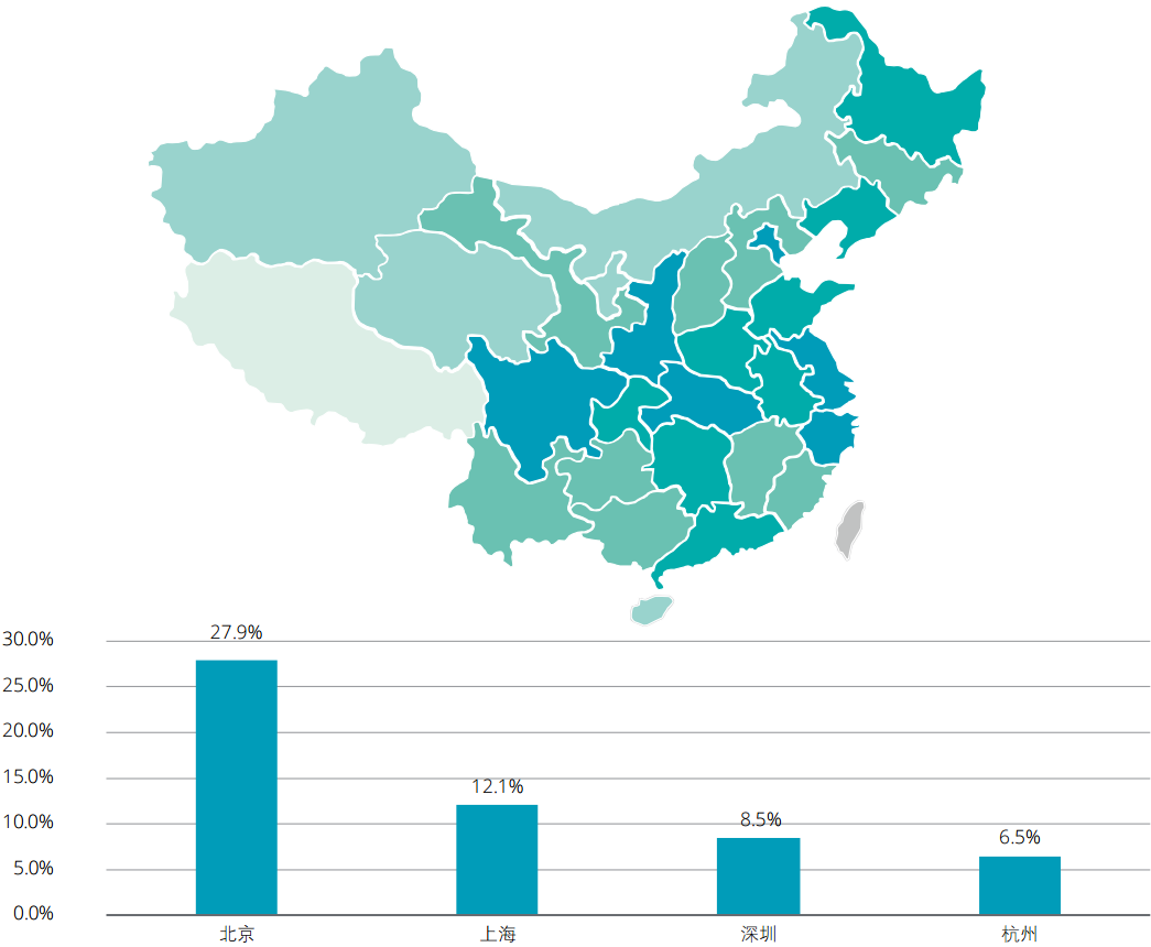 人工智能人才分布与占比.png