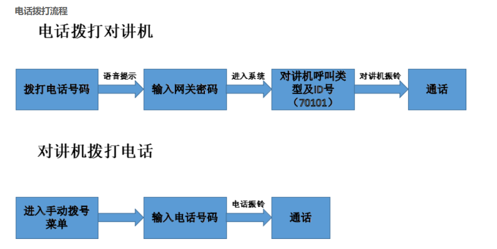 無線對講系統(tǒng)電話互聯(lián)功能如何實現(xiàn)？(圖3)