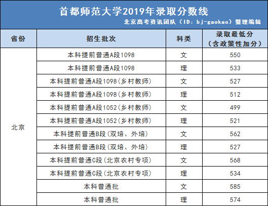 首都師範大學2019錄取分數線