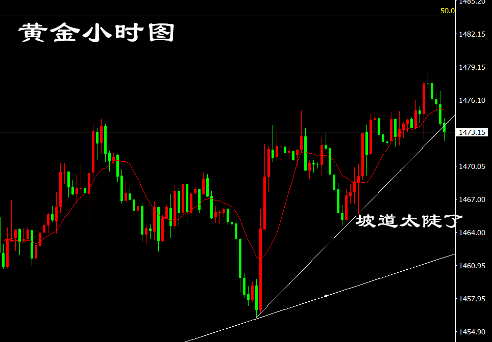 白玬妮：黄金今晚谨防大跌，1463再去接多更稳妥！