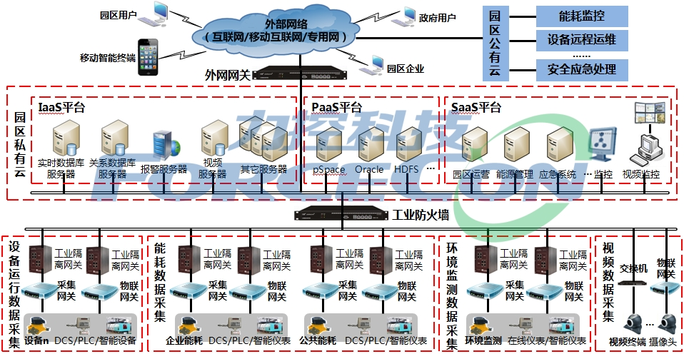 智慧园区解决方案