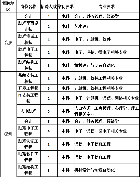 惠科招聘_深圳惠科出奇招解放者彩电开启免费收视时代(2)