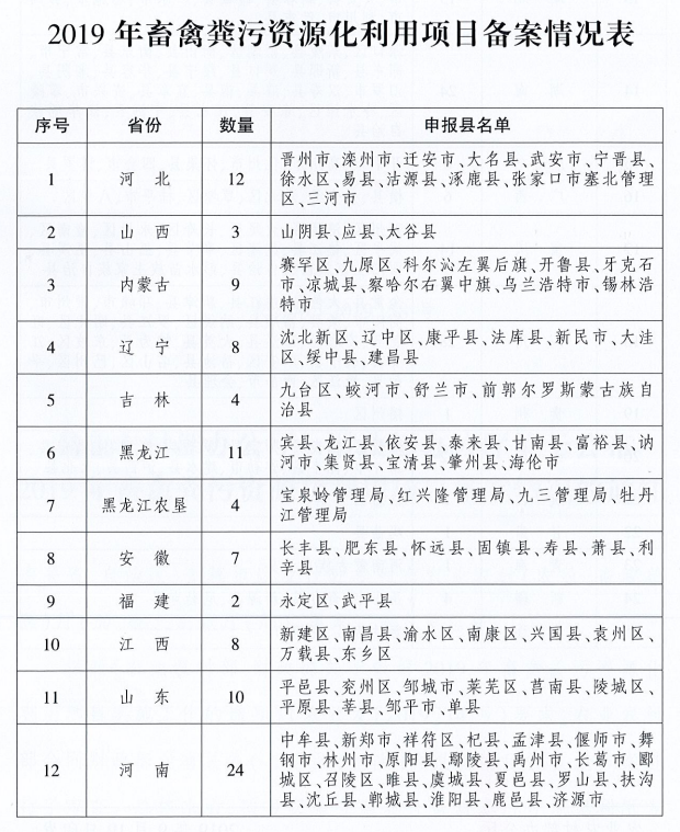 农业农村部：关于公布2019年畜禽粪污资源化利用项目备案情况的通知