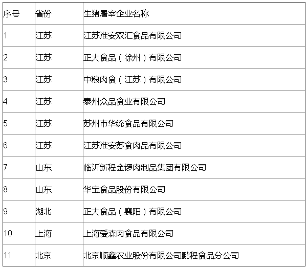 第一批全国生猪屠宰标准化示范厂名单公示(11个企业) 第一批全国生猪屠宰标准化示范厂名单公示(11个企业)