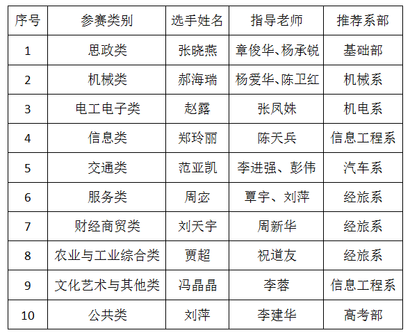 備省賽 齊努力-湖北三峽技師學院|宜昌市機電工程學校