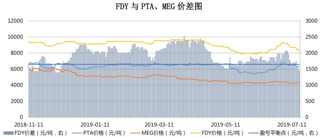 【钜鑫资本】20190718聚酯产业链价差跟踪