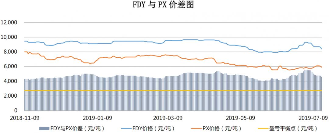 【钜鑫资本】20190716聚酯产业链价差跟踪