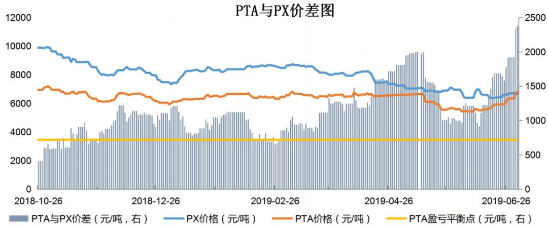 【钜鑫资本】20190702聚酯产业链价差跟踪
