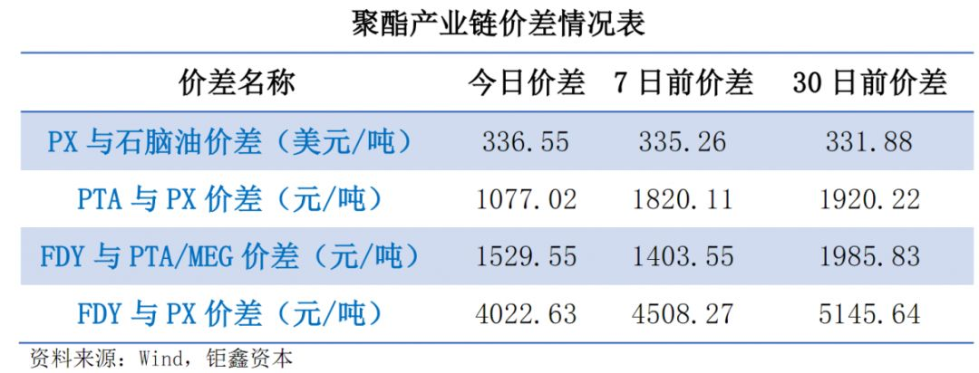 【钜鑫资本】20190729聚酯产业链价差跟踪