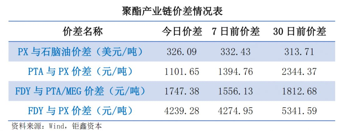 【钜鑫资本】20190731聚酯产业链价差跟踪