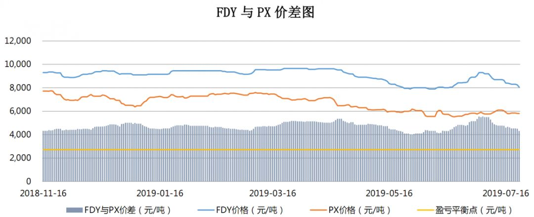 【钜鑫资本】20190723聚酯产业链价差跟踪