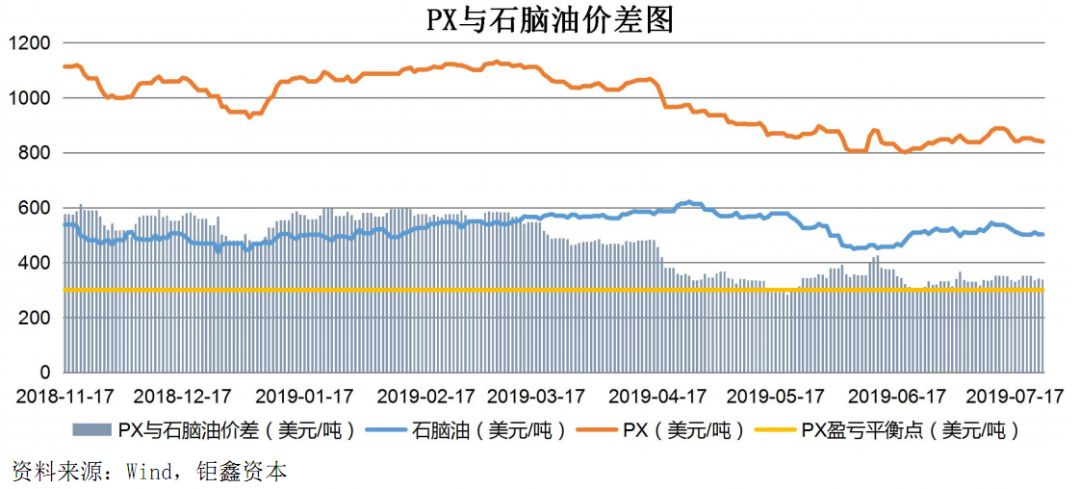 【钜鑫资本】20190724聚酯产业链价差跟踪