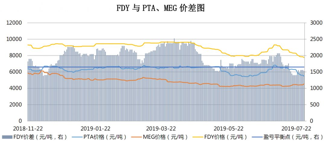 【钜鑫资本】20190729聚酯产业链价差跟踪