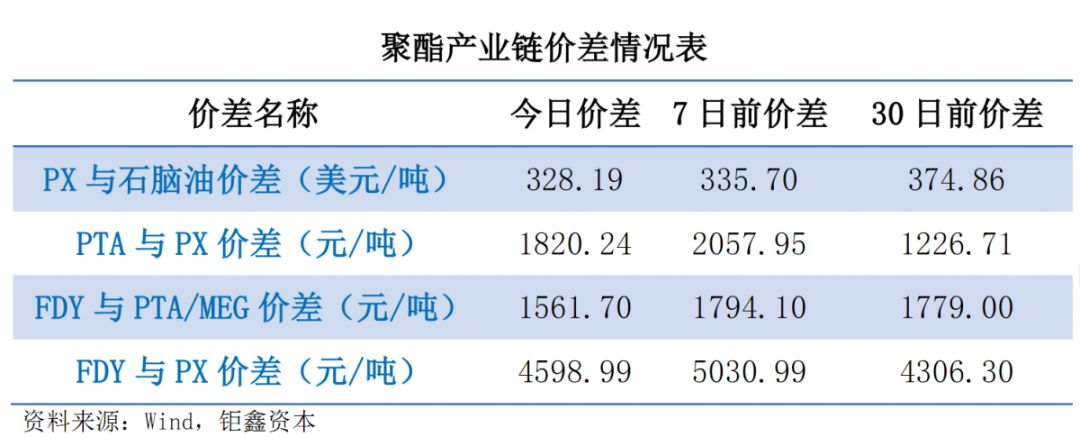 【钜鑫资本】20190716聚酯产业链价差跟踪