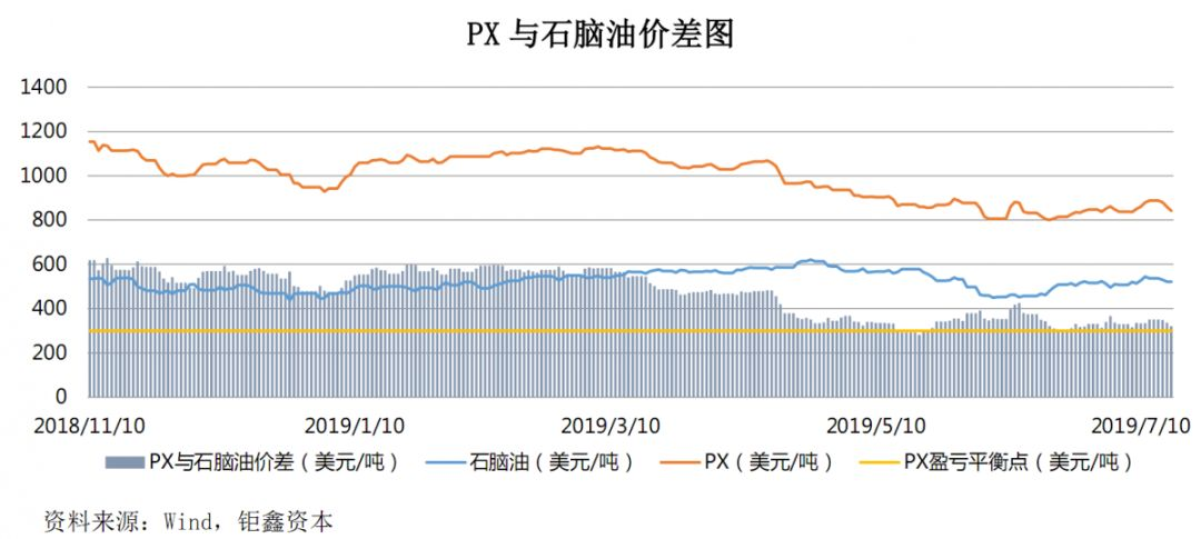 【钜鑫资本】20190717聚酯产业链价差跟踪