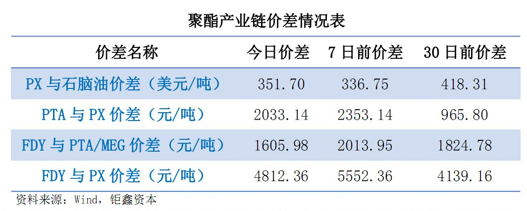 【钜鑫资本】20190711聚酯产业链价差跟踪
