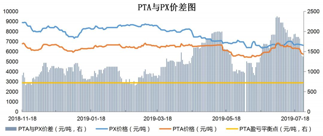 【钜鑫资本】20190725聚酯产业链价差跟踪
