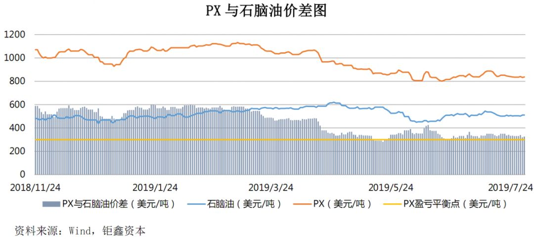 【钜鑫资本】20190731聚酯产业链价差跟踪