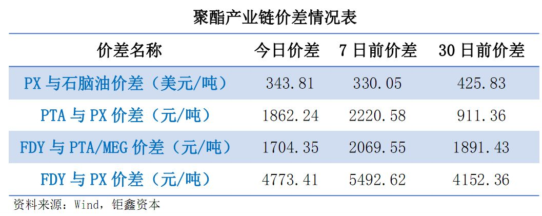 【钜鑫资本】20190712聚酯产业链价差跟踪