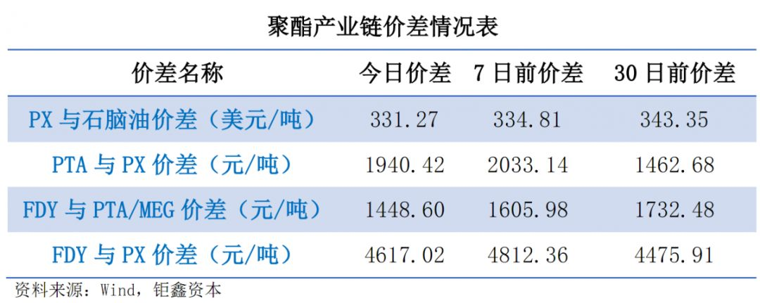 【钜鑫资本】20190718聚酯产业链价差跟踪