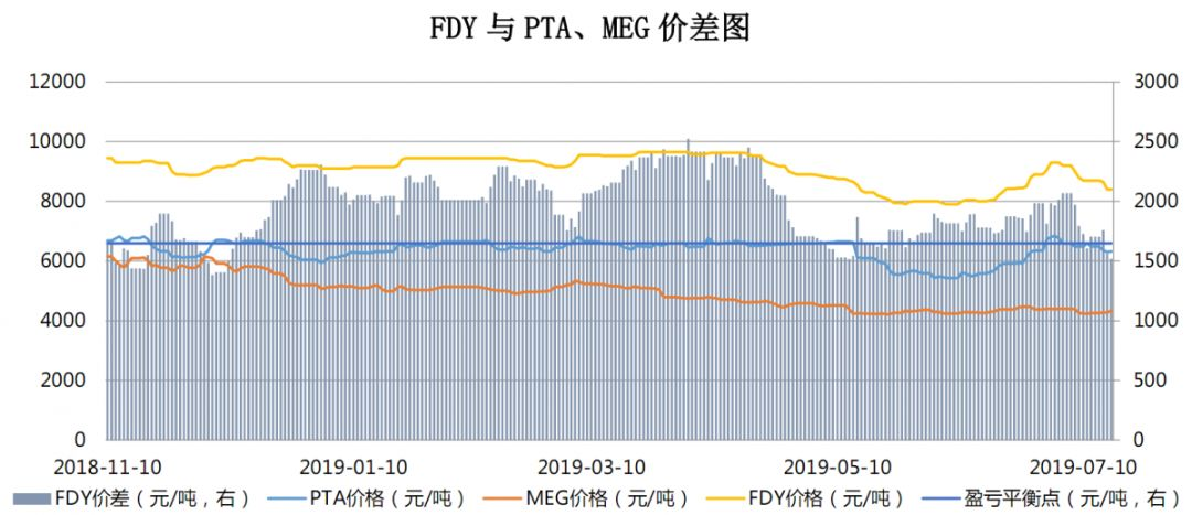 【钜鑫资本】20190717聚酯产业链价差跟踪