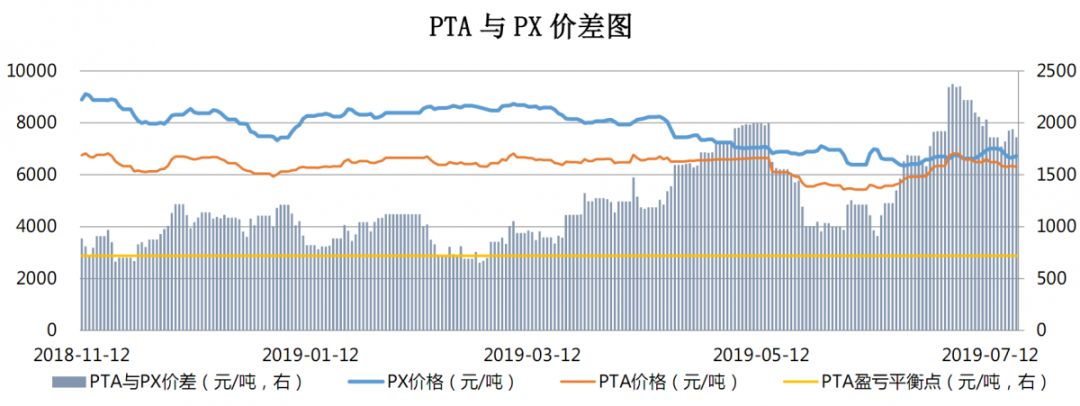 【钜鑫资本】20190719聚酯产业链价差跟踪