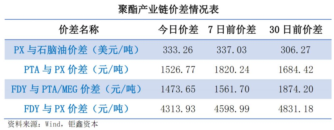 【钜鑫资本】20190723聚酯产业链价差跟踪