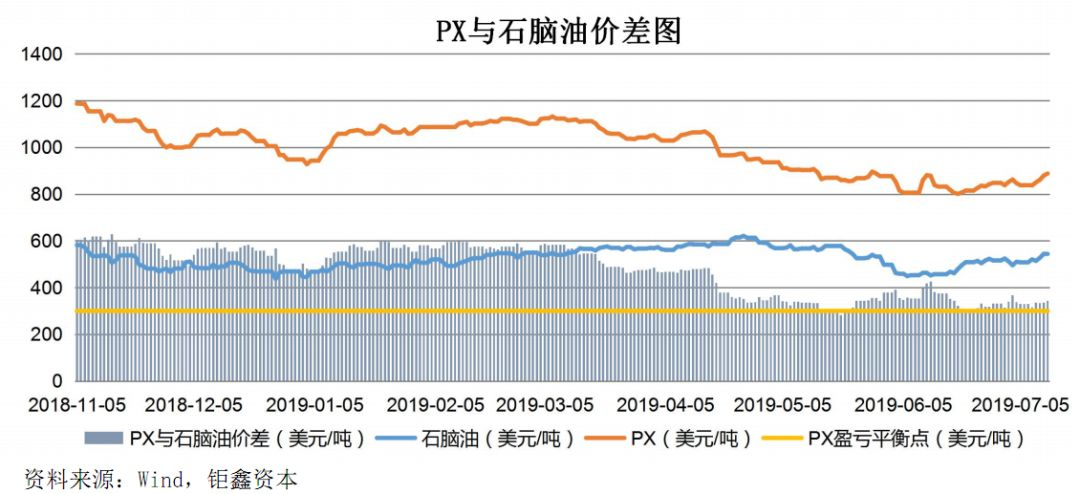 【钜鑫资本】20190712聚酯产业链价差跟踪