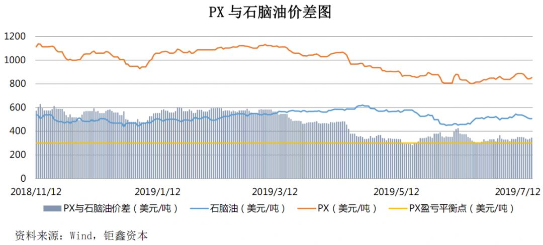 【钜鑫资本】20190719聚酯产业链价差跟踪