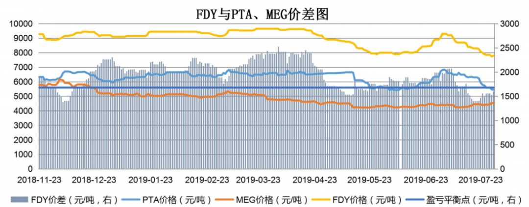 【钜鑫资本】20190730聚酯产业链价差跟踪