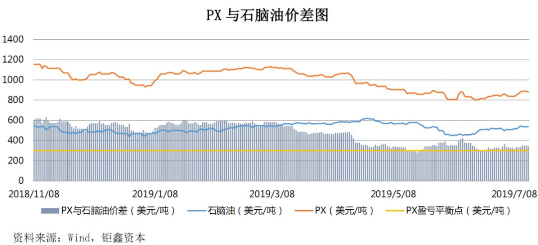 【钜鑫资本】20190715聚酯产业链价差跟踪