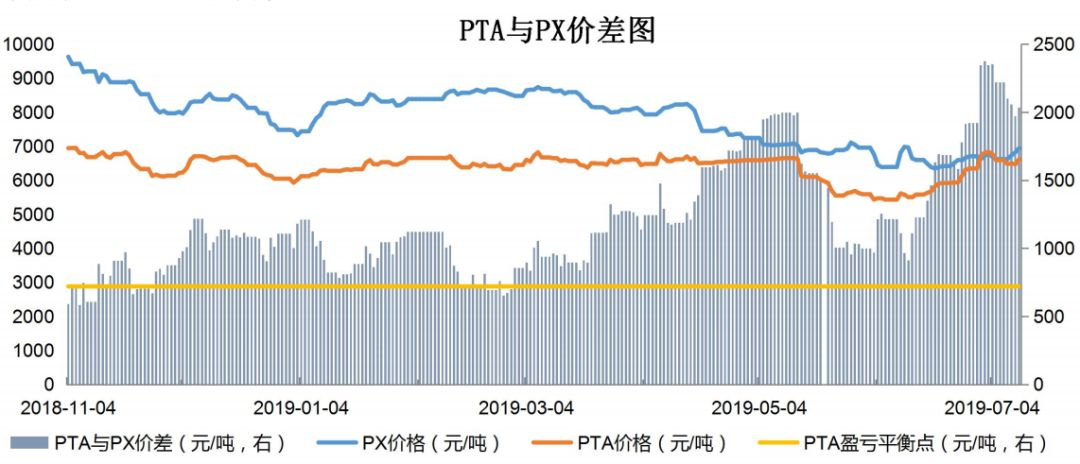 【钜鑫资本】20190711聚酯产业链价差跟踪