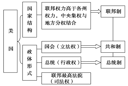 高考历史考点之西方代议制 王羽课堂