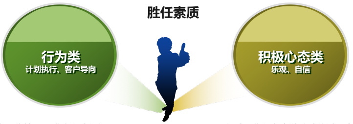1.胜任素质