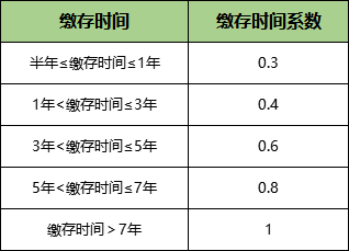 公积金缴存时间系数.png