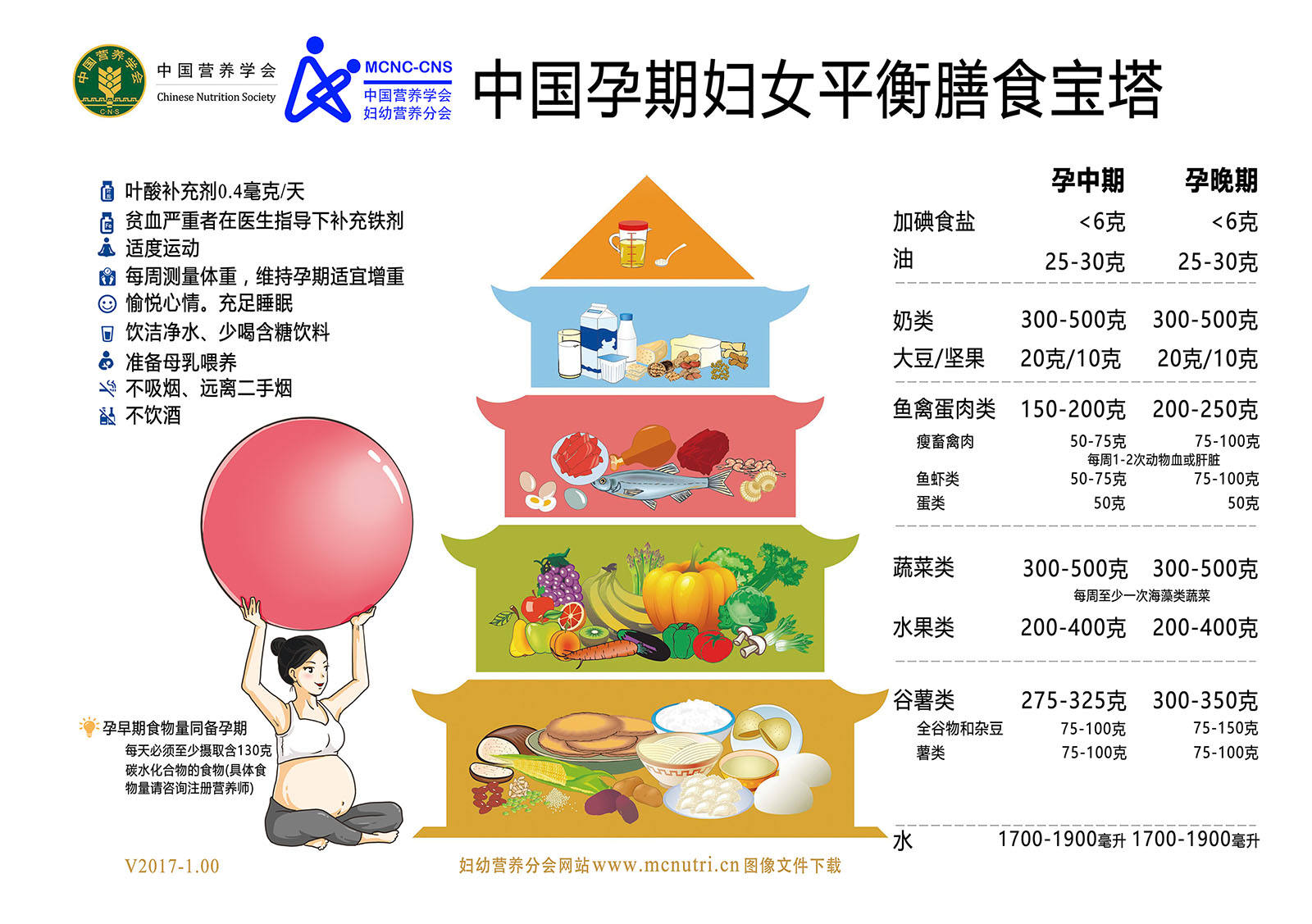 中国孕期妇女平衡膳食宝塔