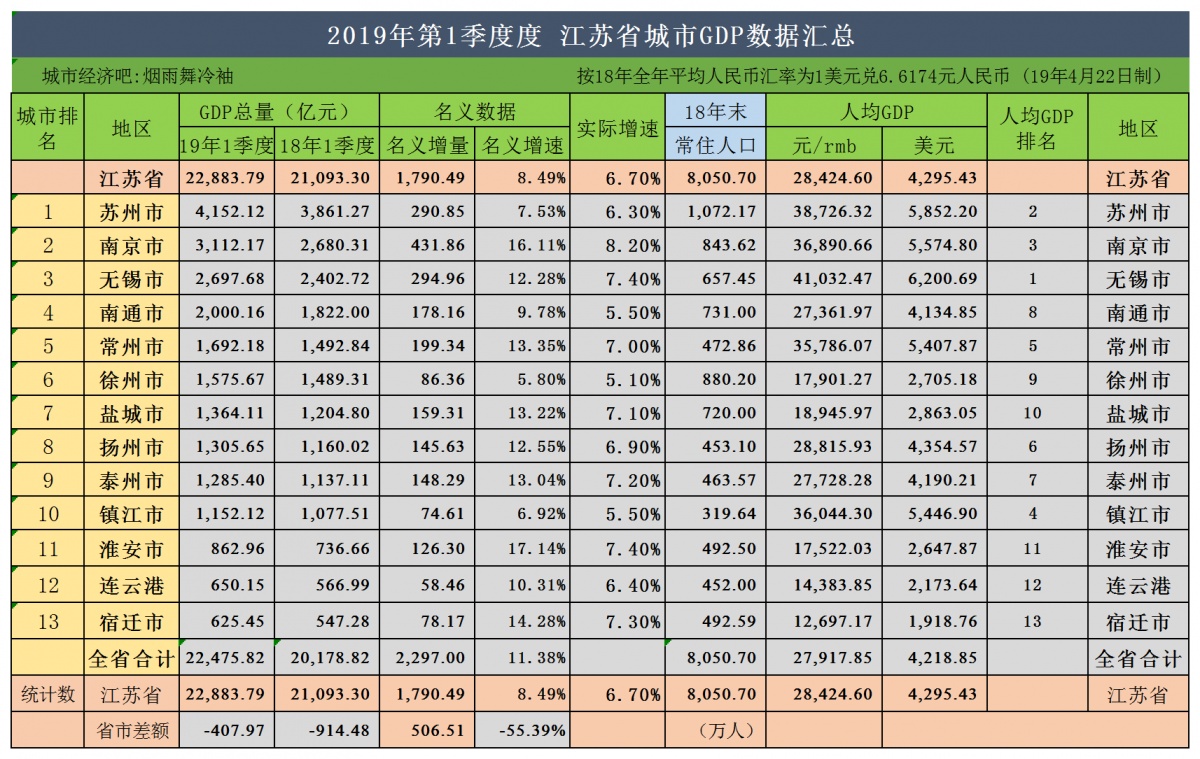 镇江gdp排名第几名_数据出炉 江苏13市房价工资大比拼 南京...(3)