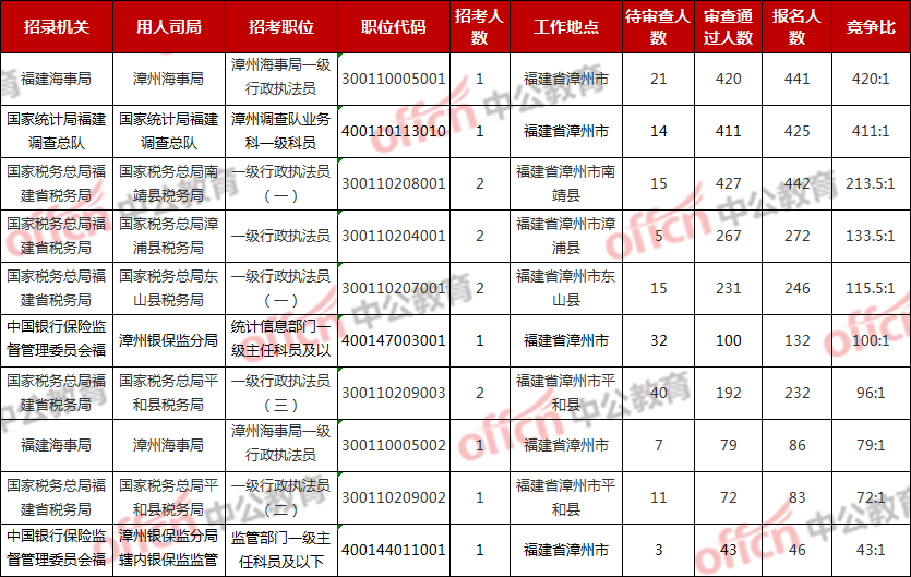 漳州人口2020年_漳州2003年城市(3)