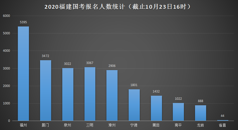 福建2020人口_福建人口分布图(2)