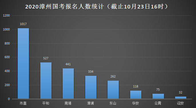 漳州市历年人口数_漳州市外来人口分布图