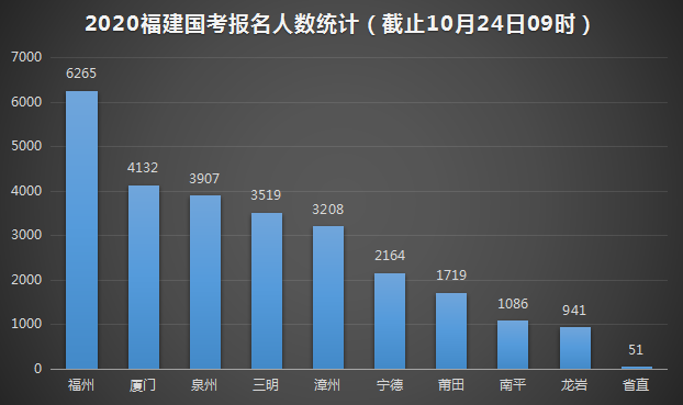 2020年福建人口_2020年福建通缉犯名单(3)