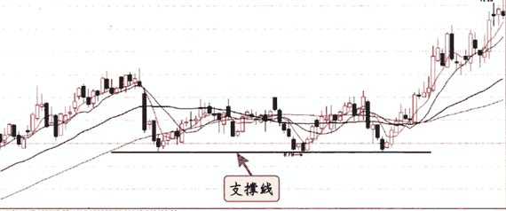 沉蜇小课堂：第一课----支撑和阻力的形成及原理