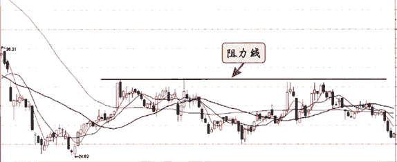 沉蜇小课堂：第一课----支撑和阻力的形成及原理