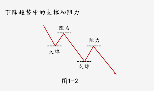 沉蜇小课堂：第一课----支撑和阻力的形成及原理