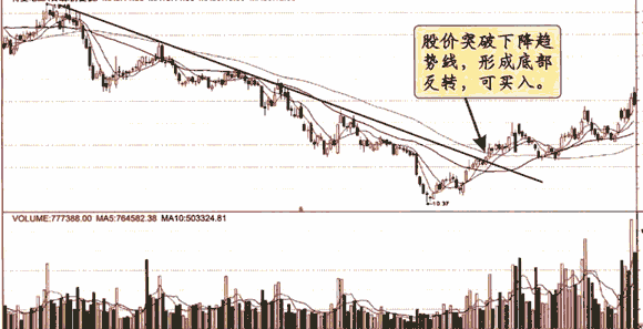 沉蜇小课堂：第四课----趋势线的应用技巧