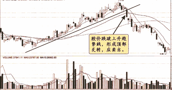 沉蜇小课堂：第四课----趋势线的应用技巧