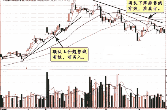 沉蜇小课堂：第四课----趋势线的应用技巧