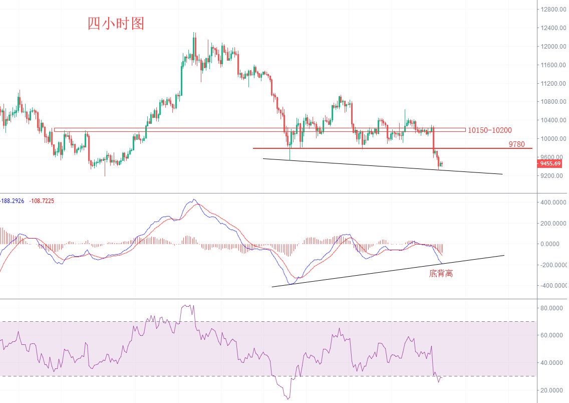 FBOEX报价 比特币峰回路转触底将反弹，后市看涨？