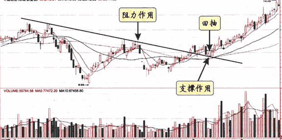 沉蜇小课堂：第四课----趋势线的应用技巧
