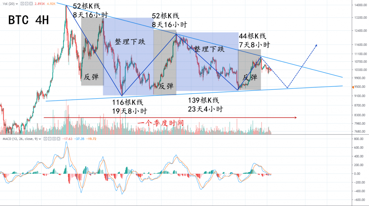 9.10午夜金评 调整是为了后期的上涨筑底，跌得越多...